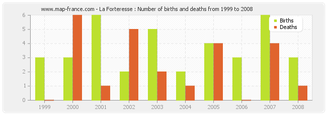 La Forteresse : Number of births and deaths from 1999 to 2008
